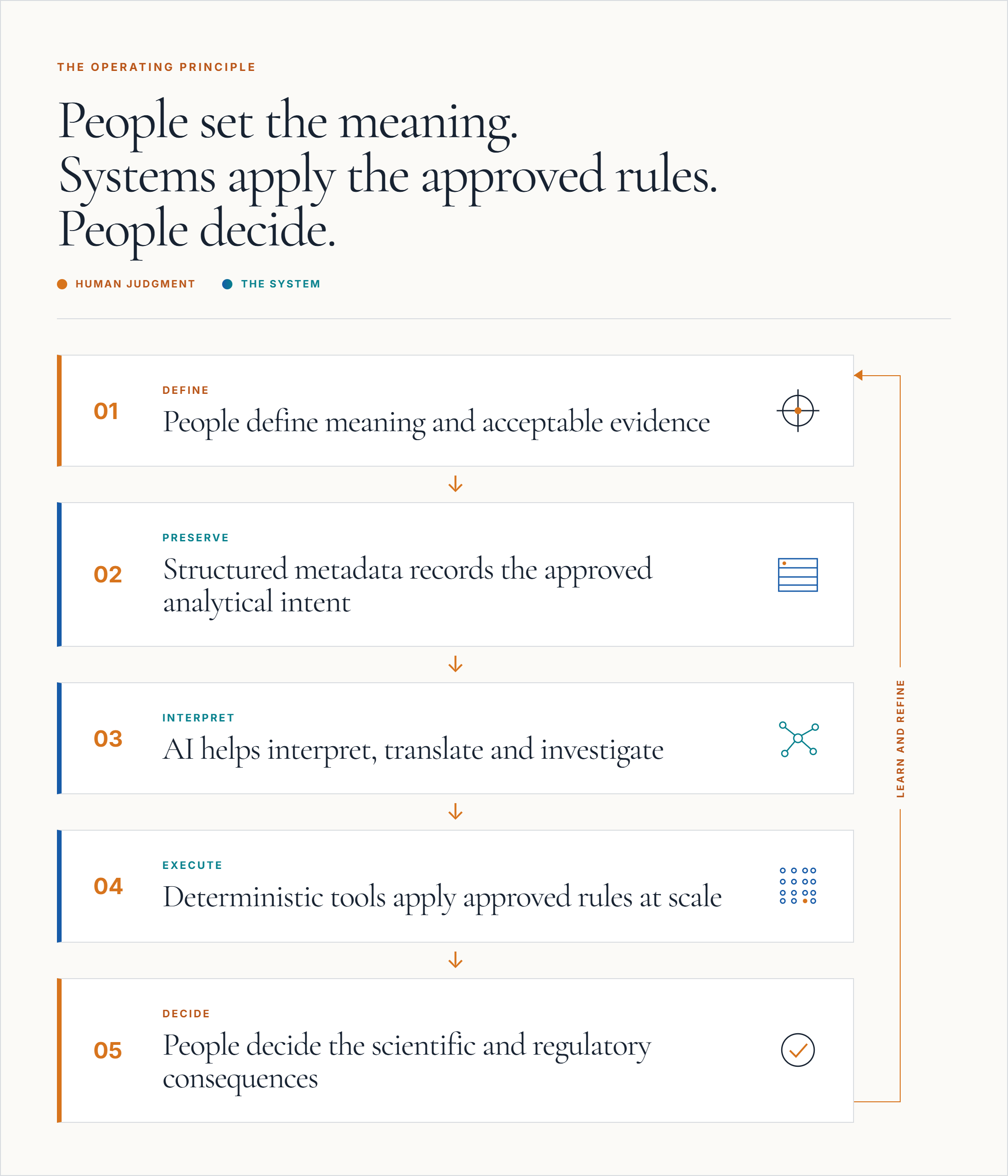 The operating principle: people define meaning, structured metadata records approved analytical intent, AI interprets and investigates, deterministic tools apply approved rules at scale, and people decide the scientific and regulatory consequences.